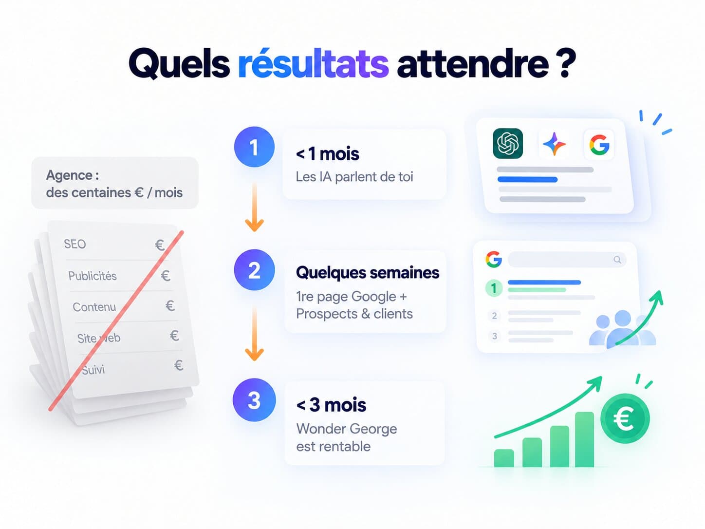 Résultats clients Wonder George